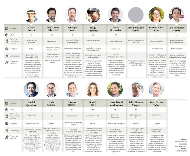 candidatos inscritos a la Alcaldía de Medellín