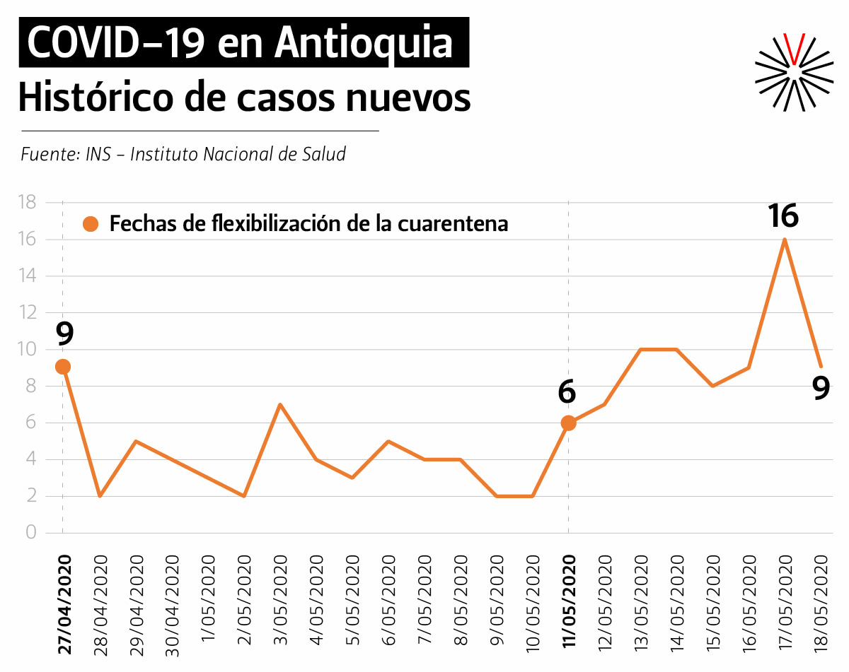 Casos de COVID-19 en Antioquia van en aumento