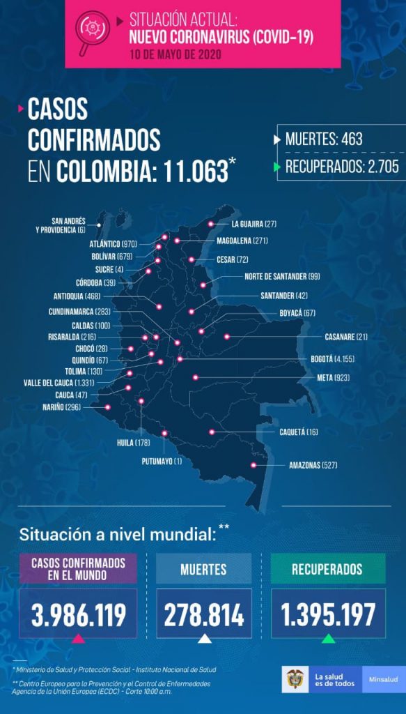 Casos de COVID-19 en COLOMBIA este 10 de mayo