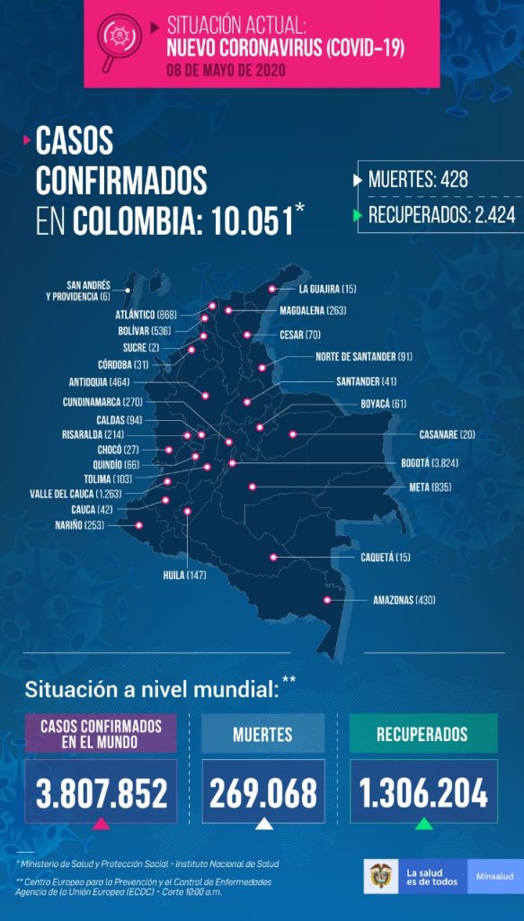 Nuevos casos de COVID-19 en Colombia este 8 de mayo