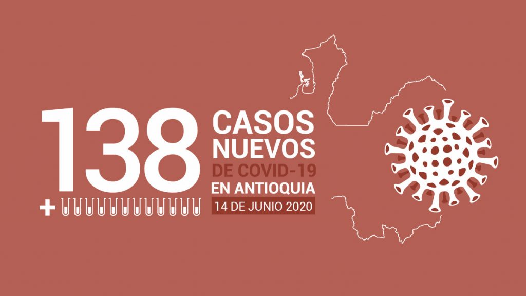 138 casos nuevos de COVID-19 en Antioquia este 14 de junio