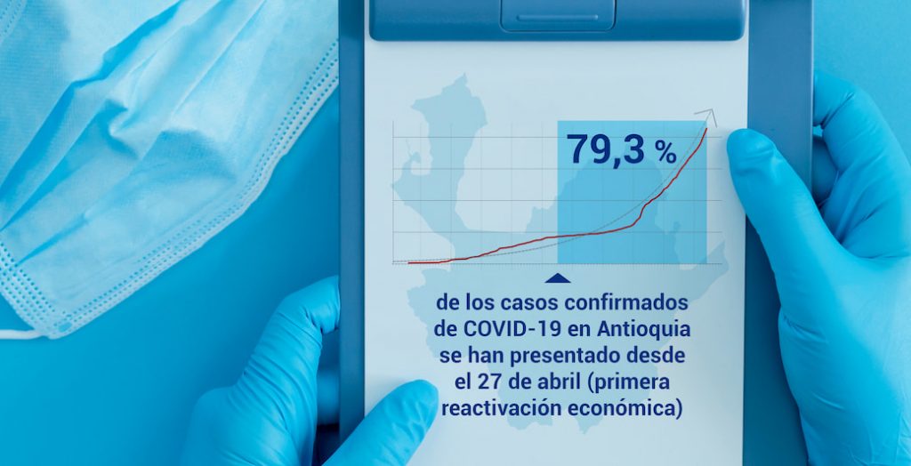 Casos de COVID-19 en Antioquia