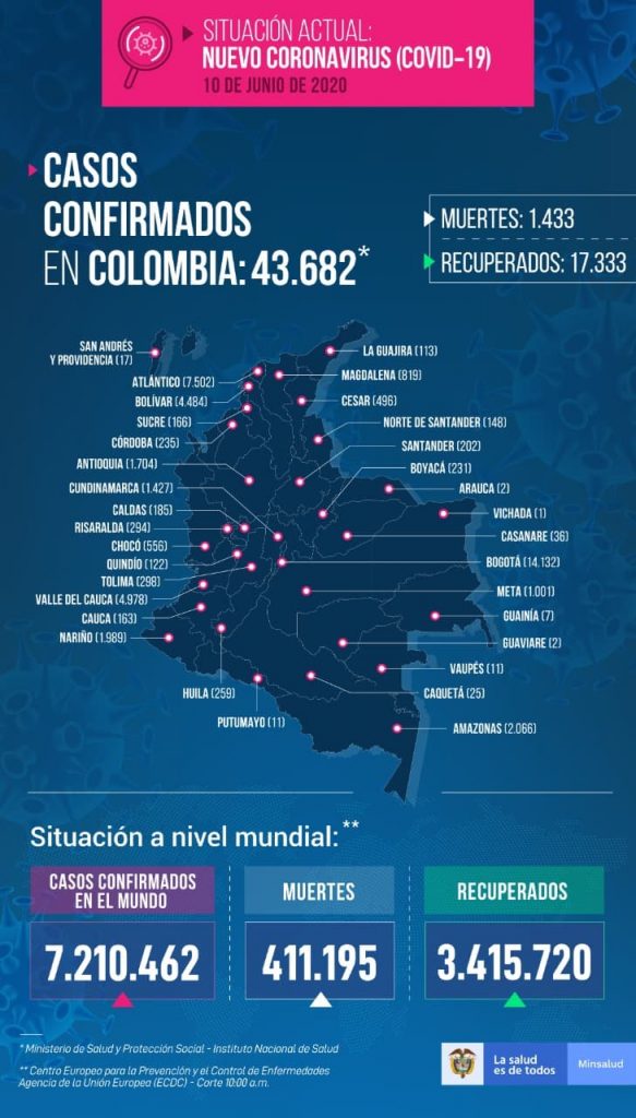 casos covid-19 en-colombia el 10 de-junio