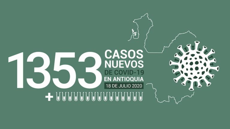 1353 nuevos casos de COVID-19 este 18 de julio en Antioquia