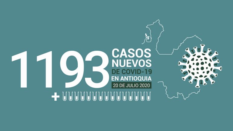 1193 nuevos casos de COVID-19 este 20 de julio en Antioquia
