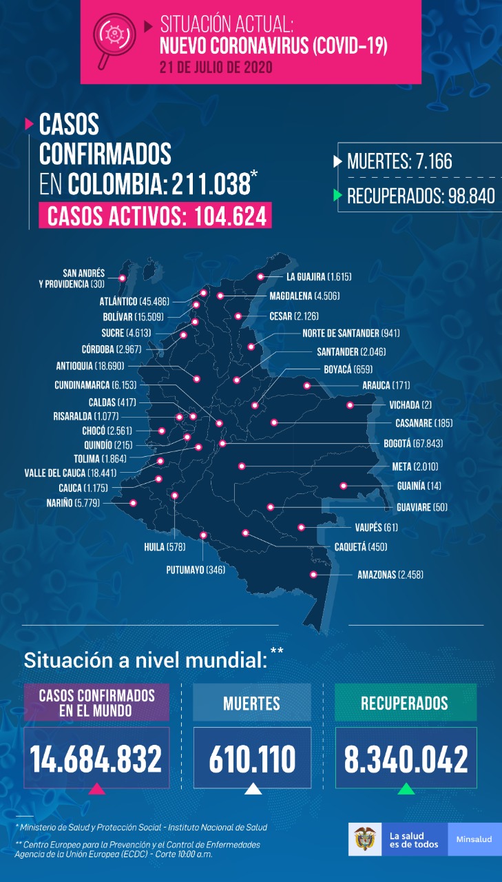 casos covid-19 en Colombia el 21 de julio