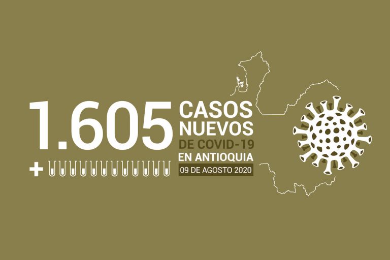 1.605 nuevos casos de COVID-19 este 9 de agosto en Antioquia