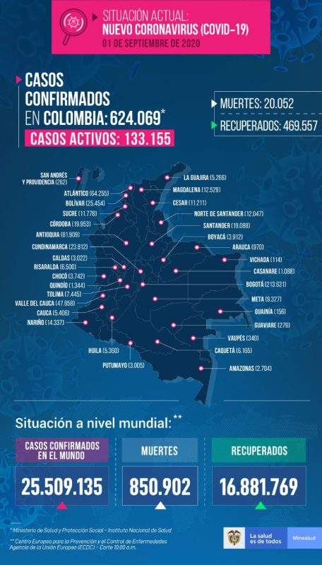 casos covid-19-en Colombia el 1 de septiembre
