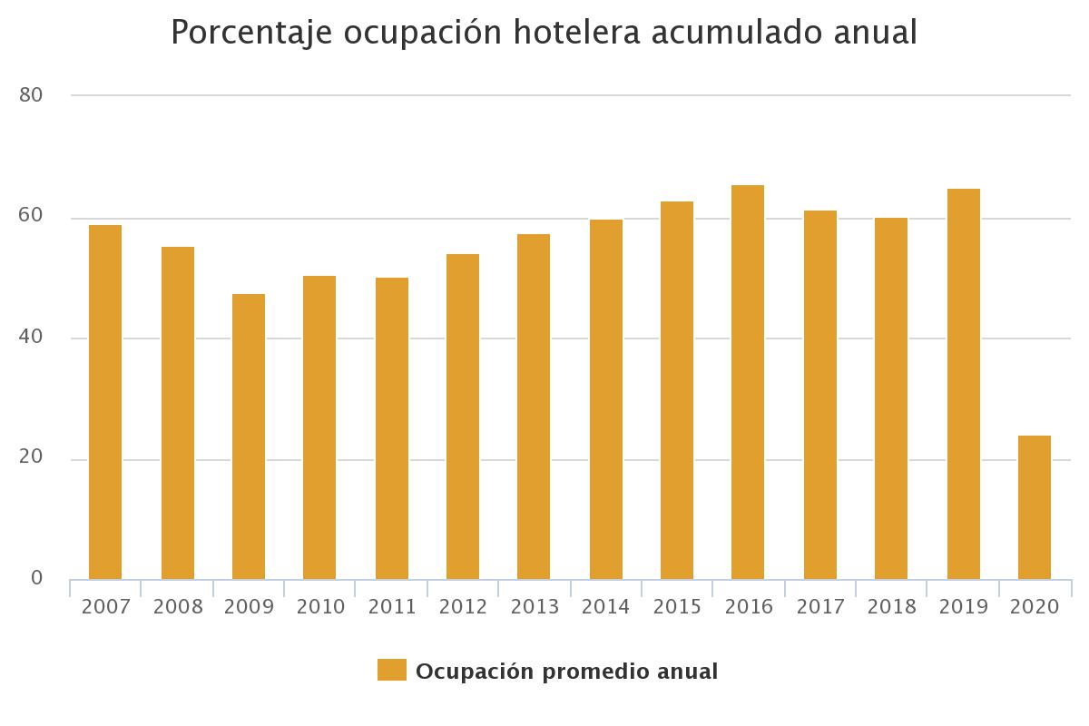 Cifras ocupación hotelera Situr