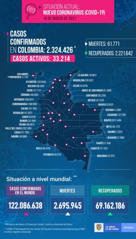 En el último reporte, Colombia sumó 2.221.642 recuperados, 2.324.426 casos acumulados y 61.771 fallecidos.