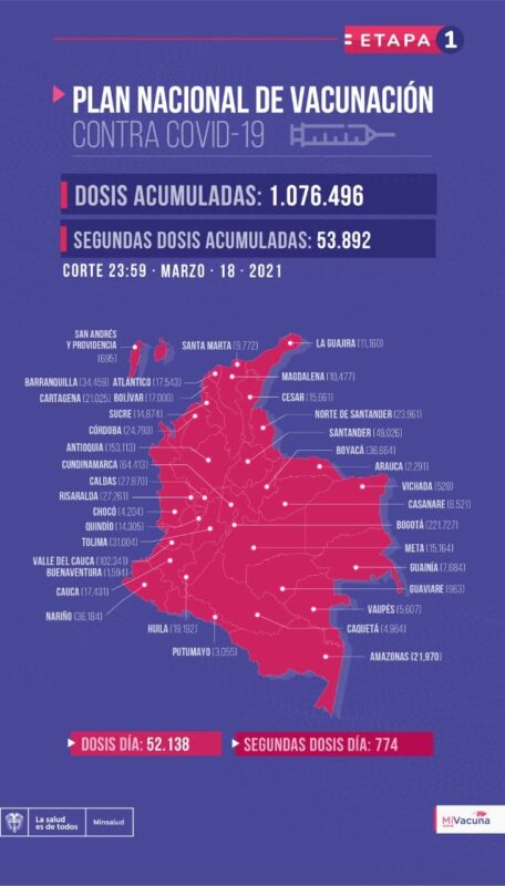 Colombia ya cuenta con 1.076.496 personas vacunadas