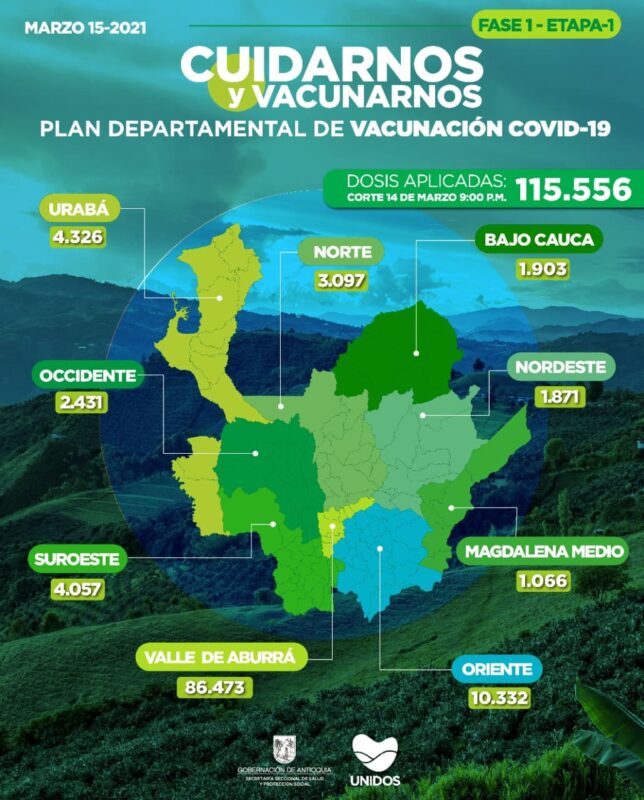 Según el último reporte entregado por la Secretaría Seccional de Salud de Antioquia, el departamento ha vacunado hasta el momento a 115.556 personas, entre talento humano de salud y adultos mayores de 80 años.
