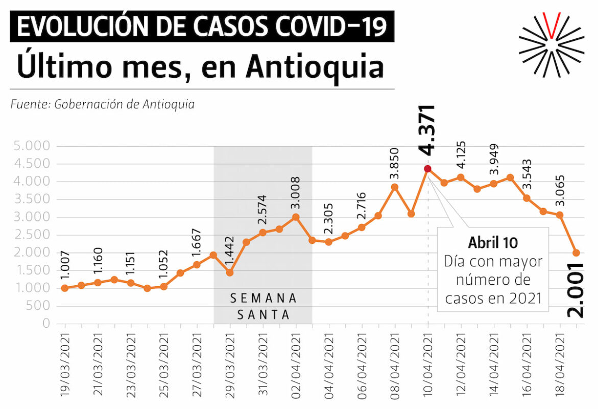  Esta es la radiografía de los contagios por COVID19 en Antioquia en este 2021: