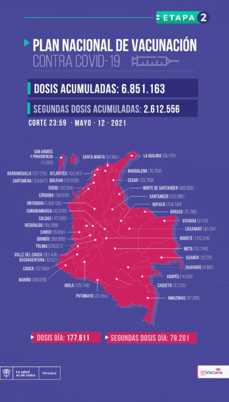 Cerca de 7 millones de vacunas contra el COVID19 han sido aplicadas en Colombia