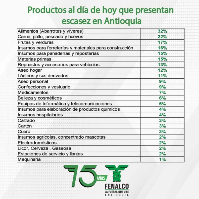 Consulte, a continuación,la lista de productos que presentan mayor escasez, según la encuesta de Fenalco Antioquia