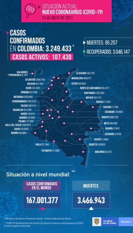 Colombia registró este lunes 24 de mayo 16.977 nuevos contagios de COVID19, según el último informe del Ministerio de Salud.