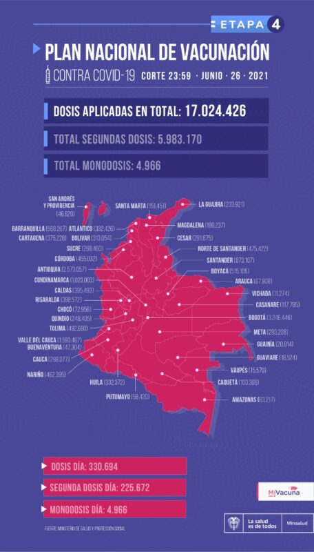 Avances vacunación de COVID19 en Colombia al 27 de junio