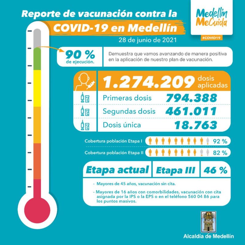 Avances vacunación de COVID19 en Medellín al 28 de junio