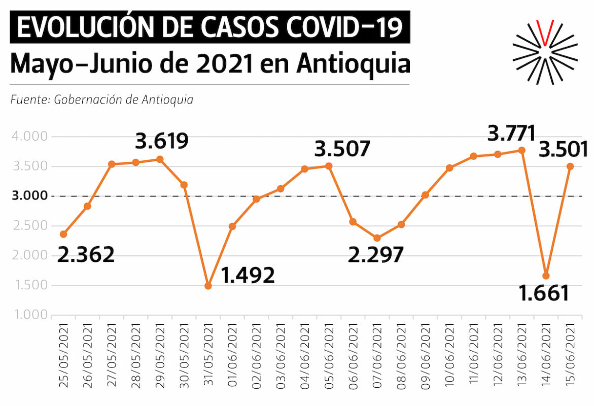 Esta es la radiografía de los contagios por COVID19 en Antioquia en mayo y junio de este 2021: