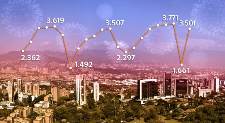 Cifra de contagios comenzaría a reducirse solo a finales de junio en Medellín