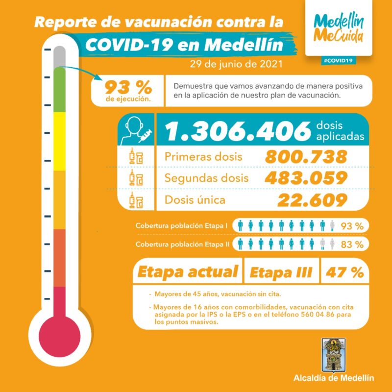 En Medellín1.306.406 dosis aplicadas