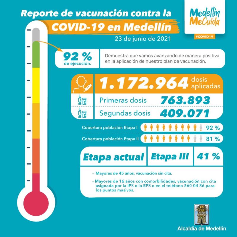 Según informó la alcaldía de Medellín, en el municipio se han aplicado 1.172.964 dosis
