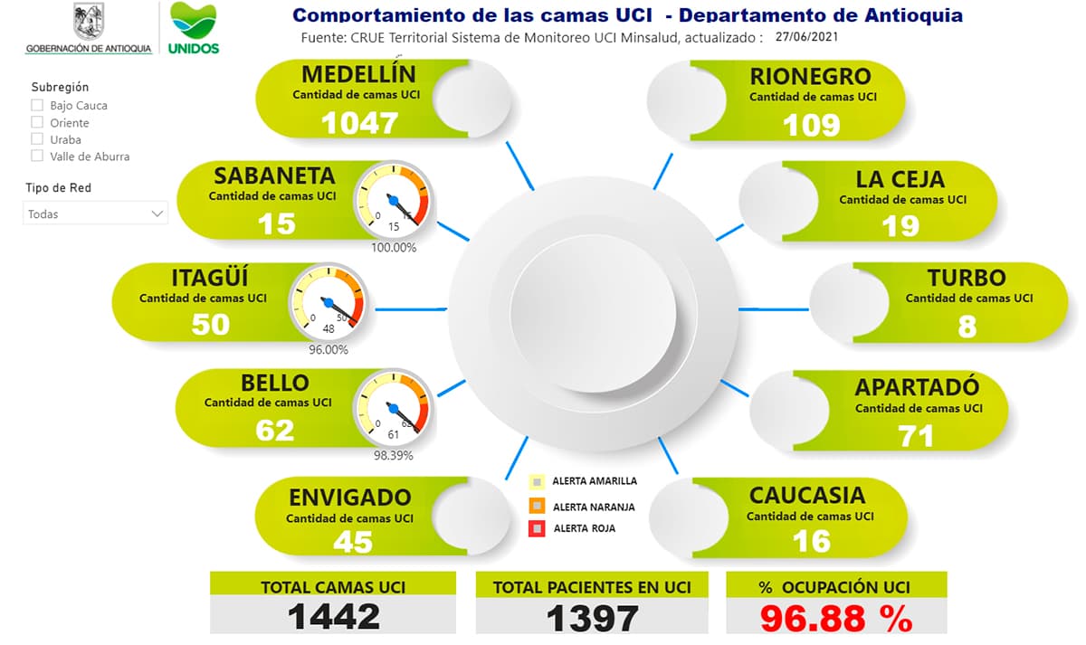 ocupación de UCI, las regiones de Colombia están así: la ciudad de Bogotá con 95.49 % y los departamento de Antioquia, con 96.88 %