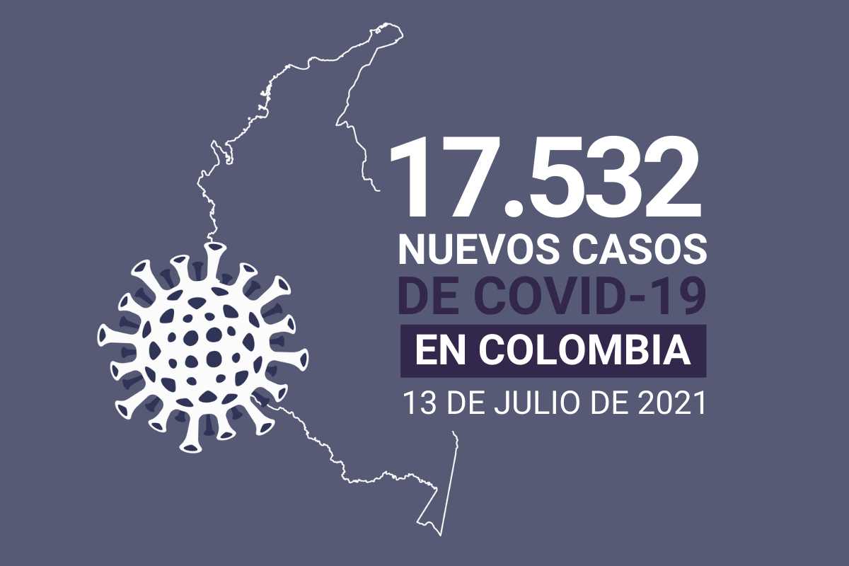 Con 17.532 nuevos contagios, Colombia suma 4.548.142 casos de COVID19