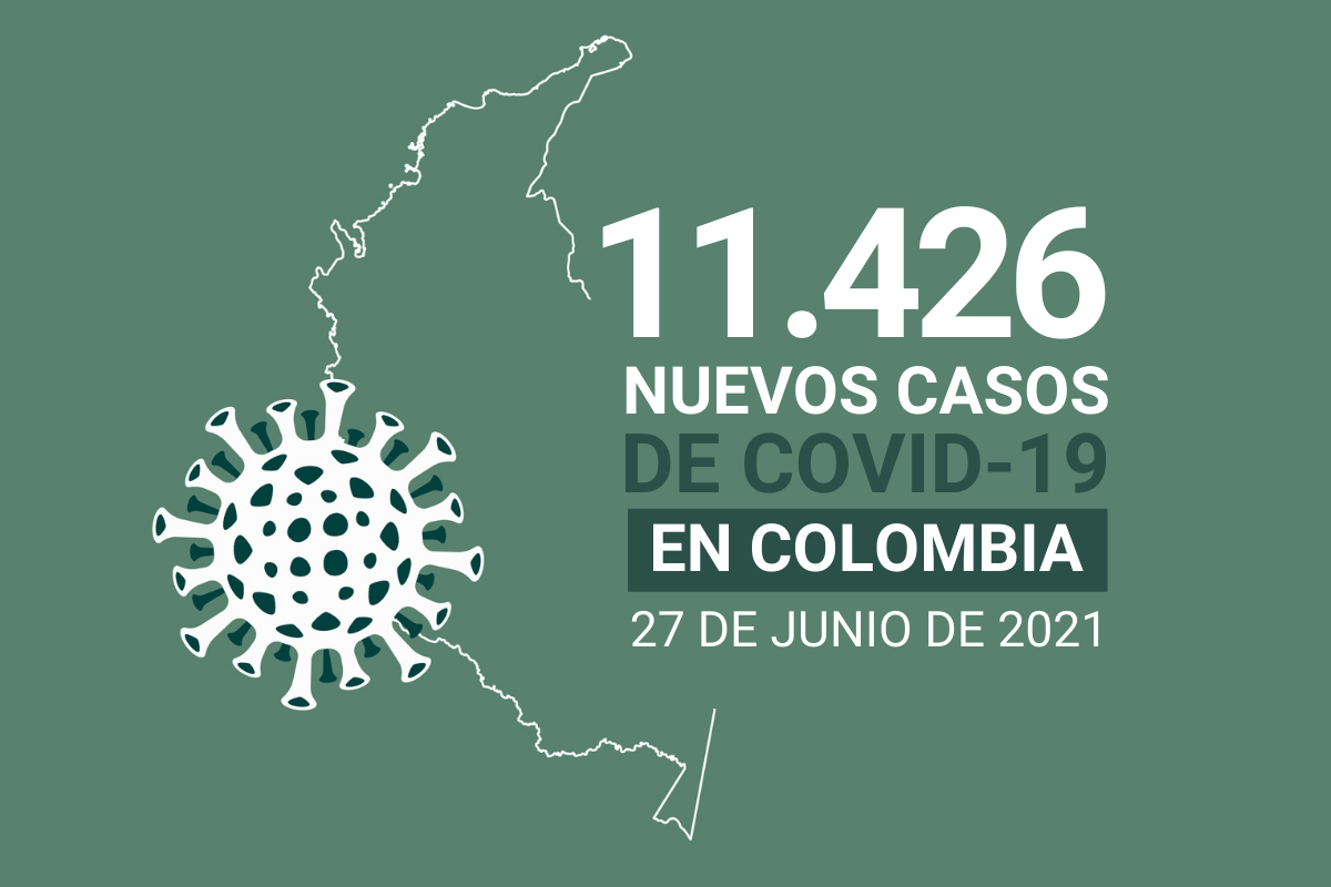 Con 11.426 nuevos contagios, Colombia suma 4.747.775 casos de COVID19