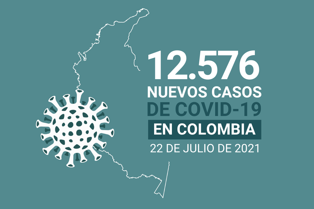 Con 12.576 nuevos contagios, Colombia suma 4.692.570 casos de COVID19