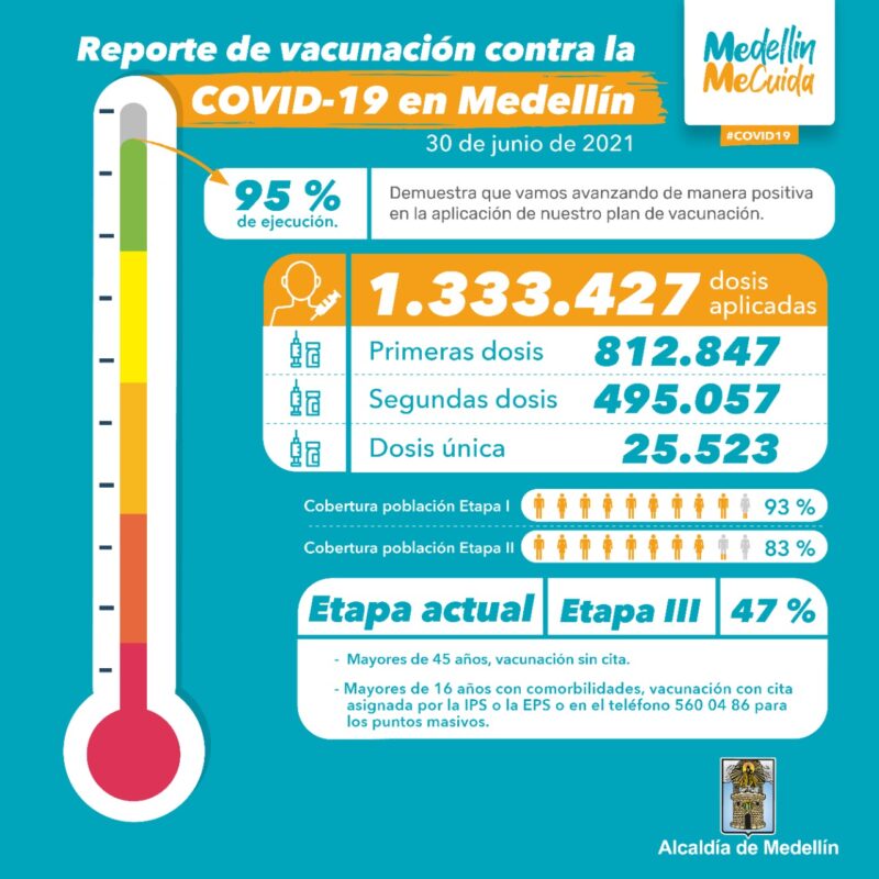 En Medellín vacunas contra el COVID-19 dosis aplicadas