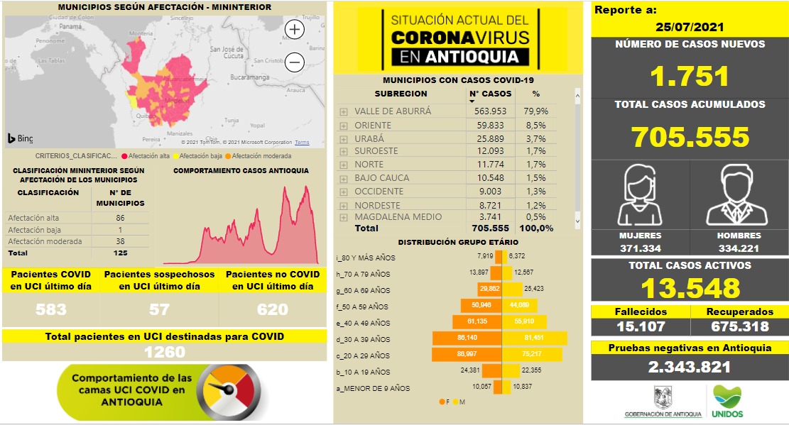 Nuevos contagios de COVID19 en Antioquia al 25 de julio