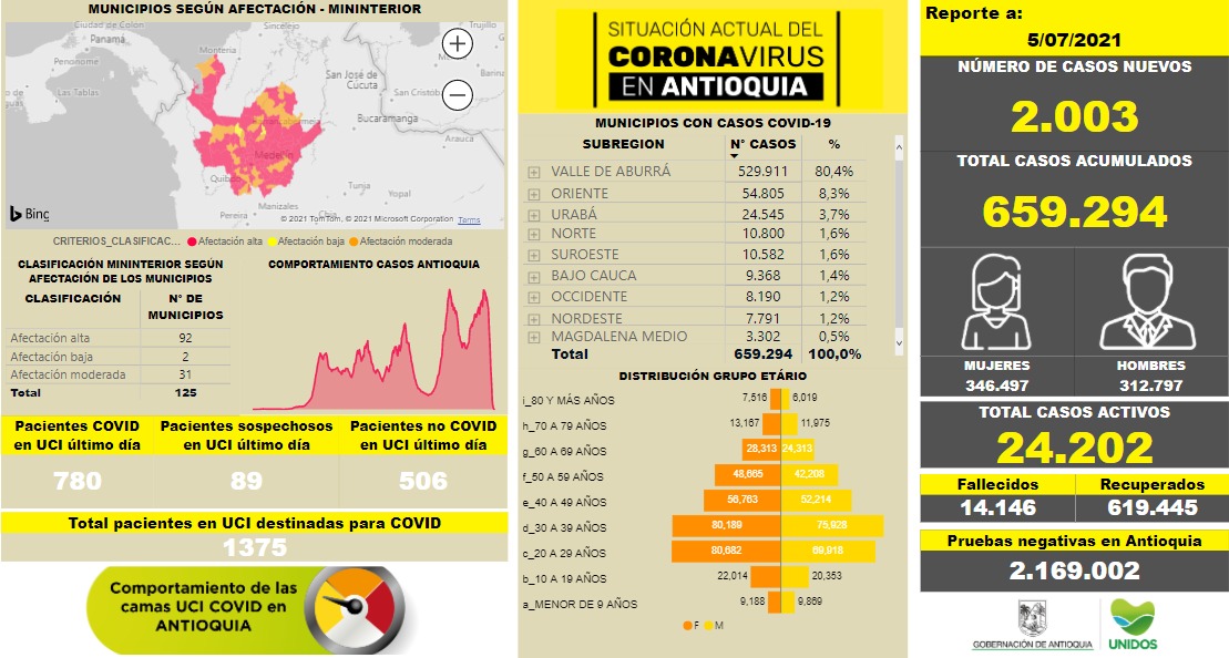Nuevos contagios de COVID19 en Antioquia al 5 de julio