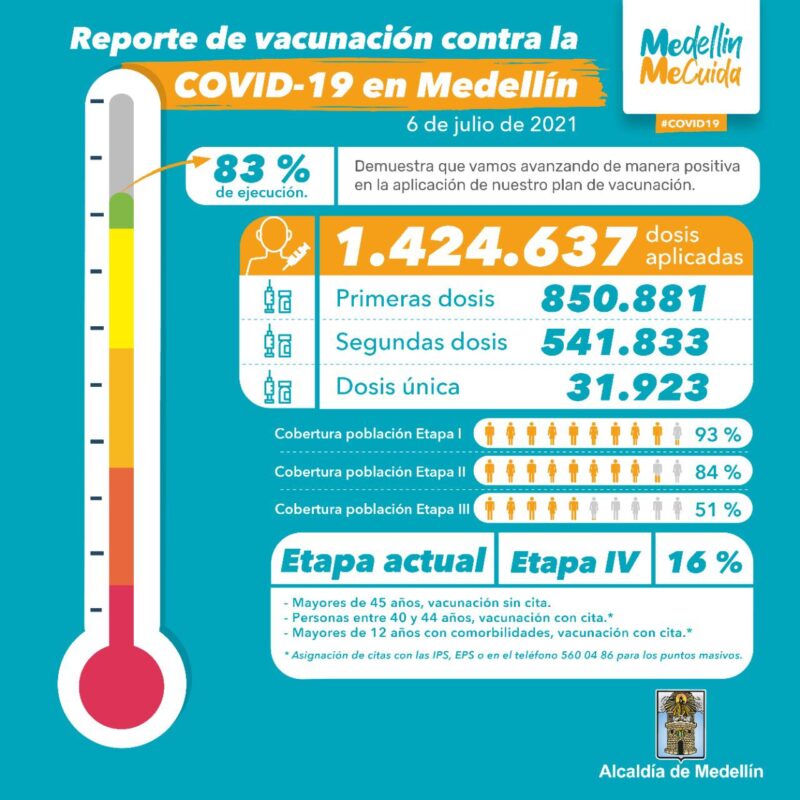En Medellín: 1.424.637 dosis aplicadas