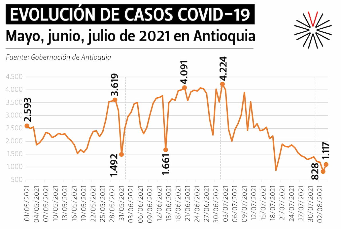 ¿Cómo han disminuido las cifras de contagios de COVID19 en Antioquia?