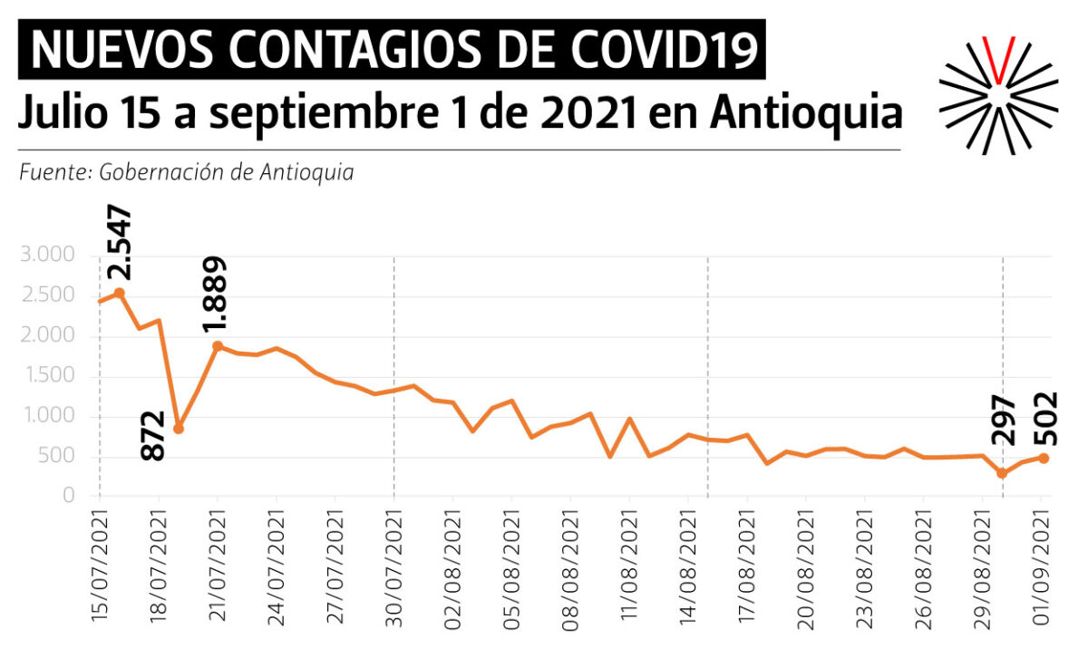 Disminución en cifras de contagios de COVID19 en Antioquia y Medellín
