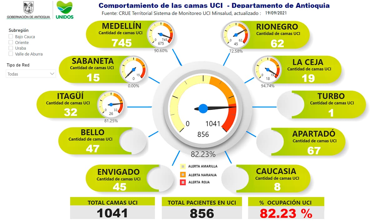 Finalmente, en el momento Antioquia tiene un porcentaje de ocupación de camas UCI de  82.23 %.
