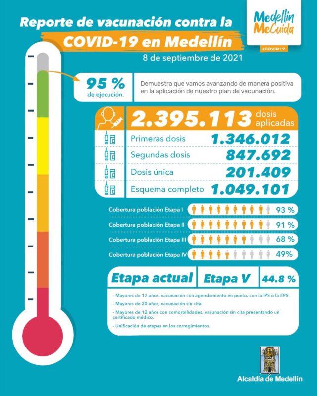 Vacunación contra COVID19 en Antioquia al 8 de septiembre