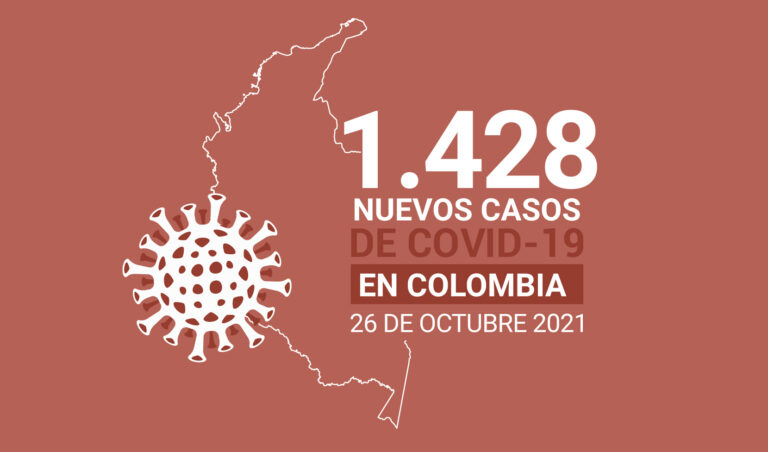 Con 1.428 nuevos contagios, Colombia suma 4.994.014 casos de COVID19