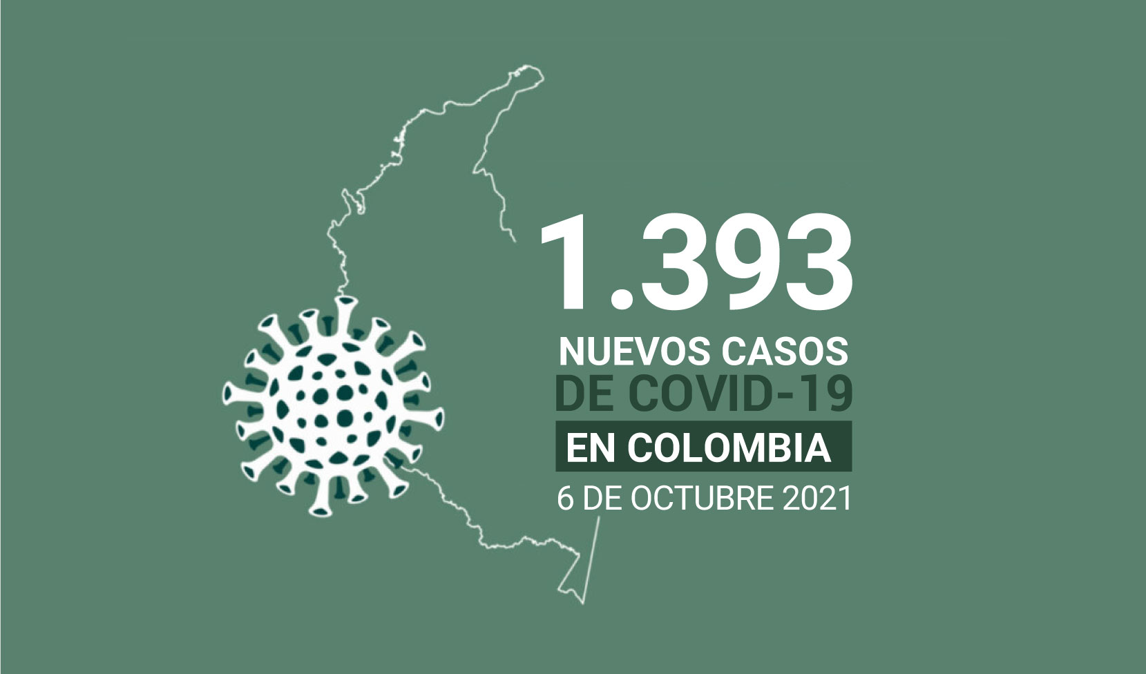 Casos activos de COVID19 tiene Colombia al 6 de octubre