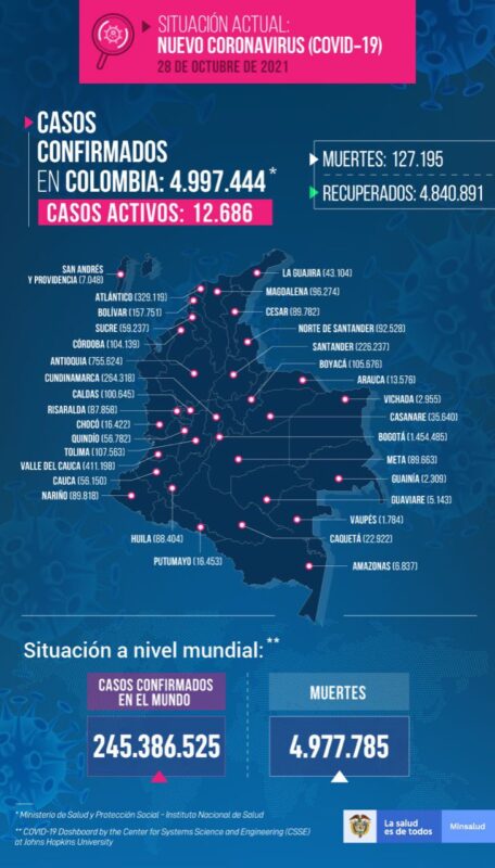  Colombia registró este jueves 28 de octubre el total de 1.750 nuevos contagios de COVID19, según el último informe del Ministerio de Salud.