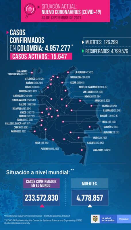 Colombia reporta 1.429 nuevos casos de COVID19 el 1 de octubre