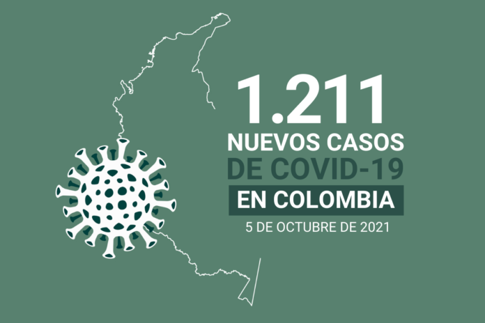 Colombia reporta 30 muertes por causa del COVID19 este 5 de octubre