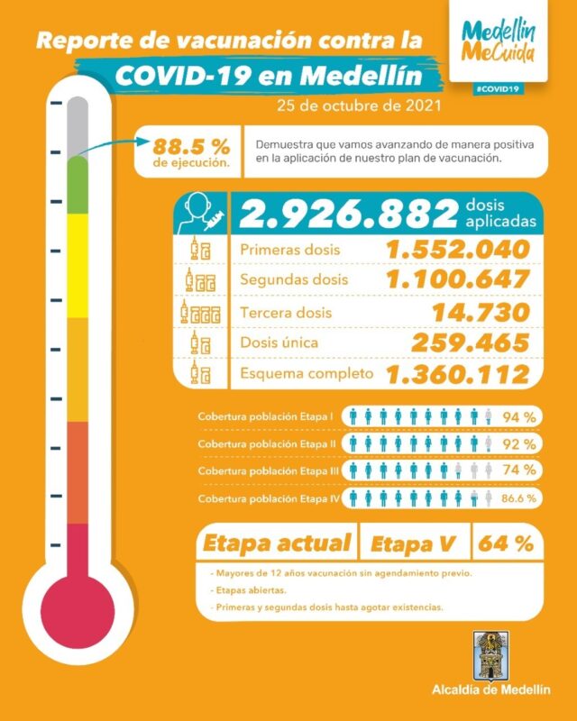 Medellín ha aplicado 2.926.882 dosis de vacunas contra el COVID19