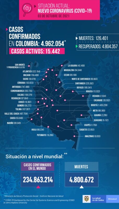 Casos de COVID19 acumula Colombia al 30 de septiembre 