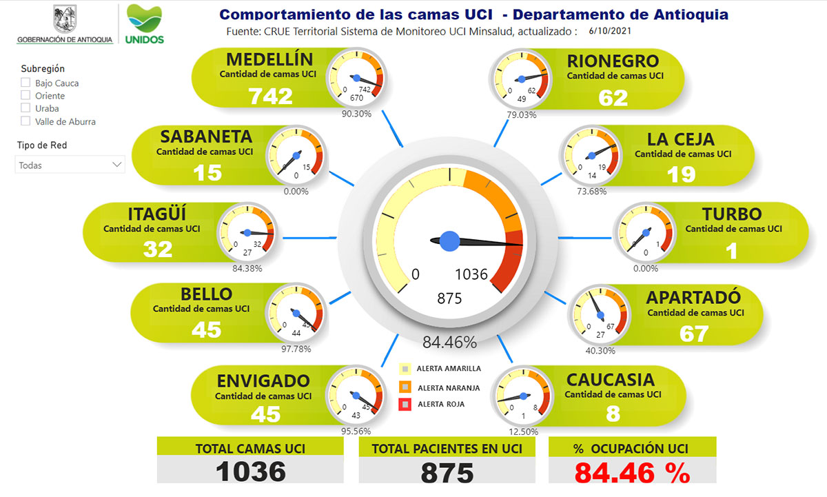 Con estas cifras, la ocupación de camas UCI en el departamento hoy es de 84.46 %.