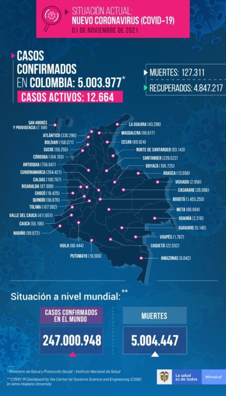 Casos de COVID19 en Colombia al 1 de noviembre