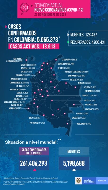 Casos de covid19 en Colombia al 28 de noviembre