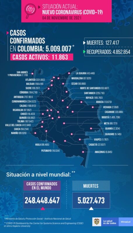 Colombia reporta 37 muertes por causa del COVID19 este 4 de noviembre-
