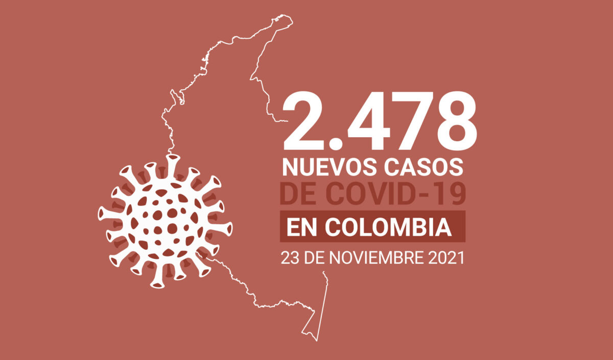 Colombia reporta 50 muertes por causa del COVID19 este 23 de noviembre